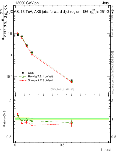 Plot of j.thrust in 13000 GeV pp collisions