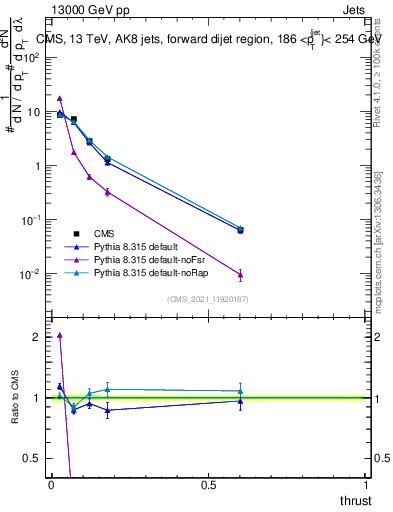 Plot of j.thrust in 13000 GeV pp collisions