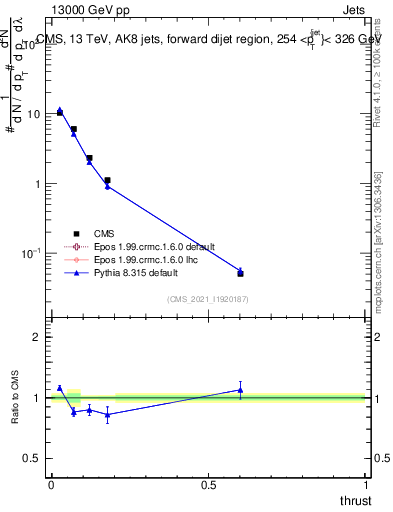 Plot of j.thrust in 13000 GeV pp collisions