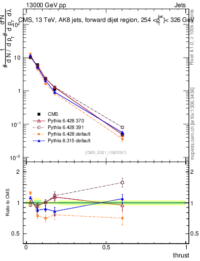 Plot of j.thrust in 13000 GeV pp collisions