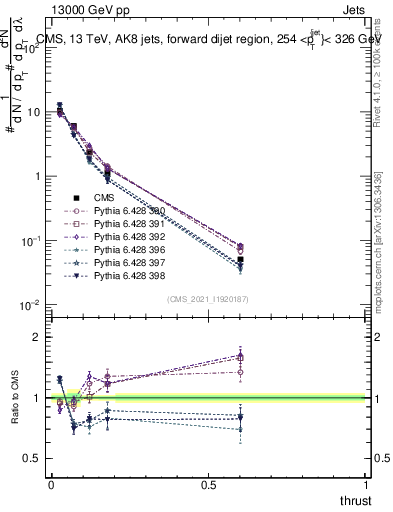 Plot of j.thrust in 13000 GeV pp collisions