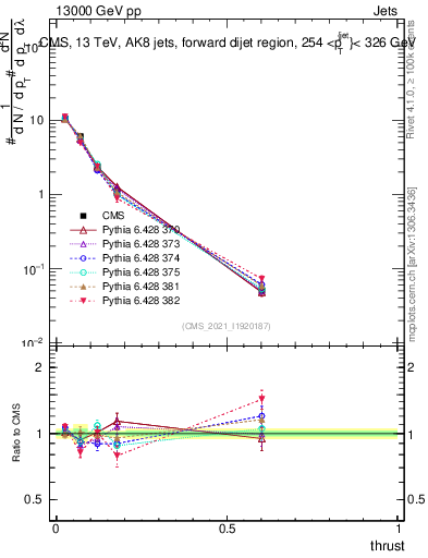 Plot of j.thrust in 13000 GeV pp collisions
