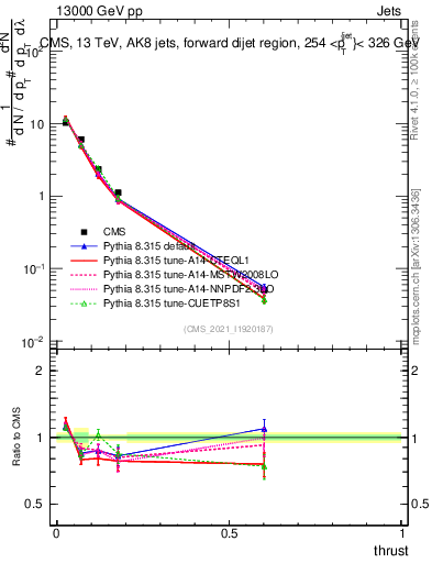 Plot of j.thrust in 13000 GeV pp collisions