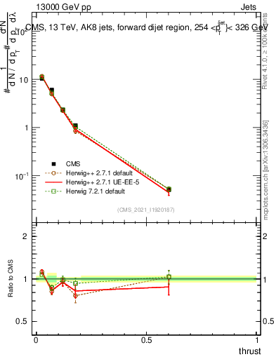 Plot of j.thrust in 13000 GeV pp collisions