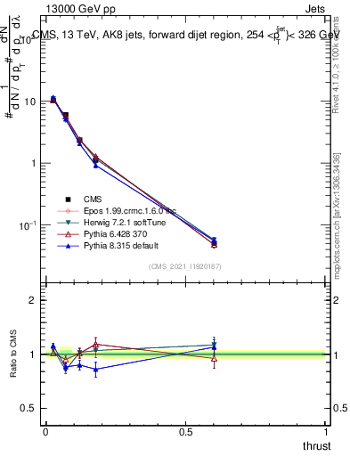 Plot of j.thrust in 13000 GeV pp collisions