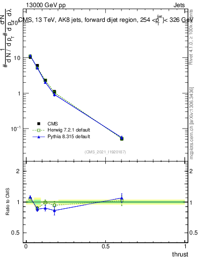 Plot of j.thrust in 13000 GeV pp collisions