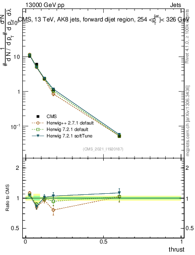 Plot of j.thrust in 13000 GeV pp collisions