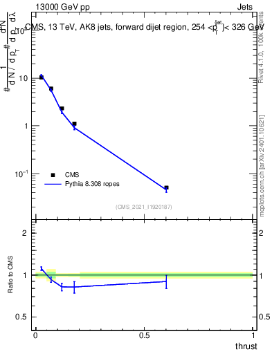 Plot of j.thrust in 13000 GeV pp collisions