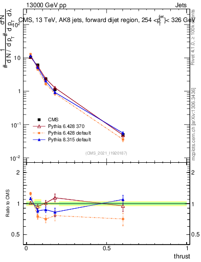 Plot of j.thrust in 13000 GeV pp collisions