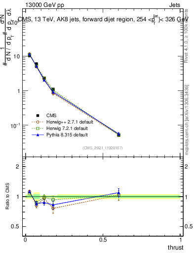 Plot of j.thrust in 13000 GeV pp collisions