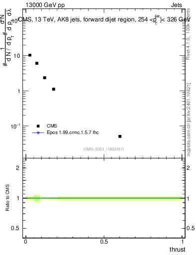 Plot of j.thrust in 13000 GeV pp collisions