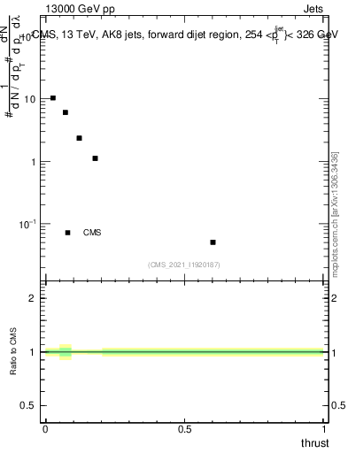 Plot of j.thrust in 13000 GeV pp collisions