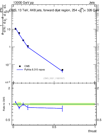Plot of j.thrust in 13000 GeV pp collisions