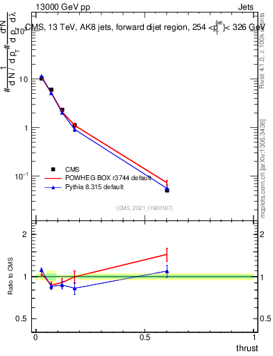 Plot of j.thrust in 13000 GeV pp collisions