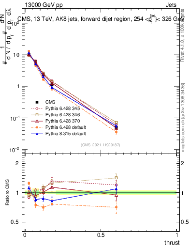 Plot of j.thrust in 13000 GeV pp collisions