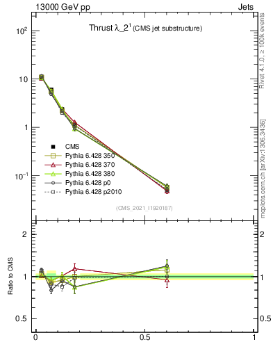 Plot of j.thrust in 13000 GeV pp collisions
