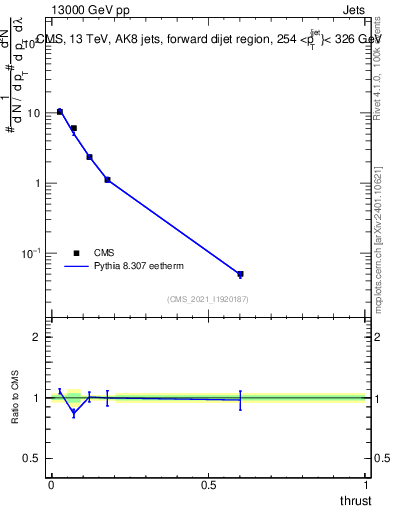 Plot of j.thrust in 13000 GeV pp collisions