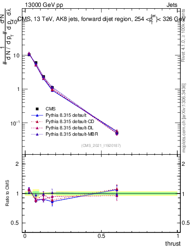 Plot of j.thrust in 13000 GeV pp collisions