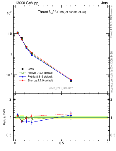 Plot of j.thrust in 13000 GeV pp collisions