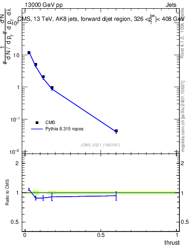 Plot of j.thrust in 13000 GeV pp collisions