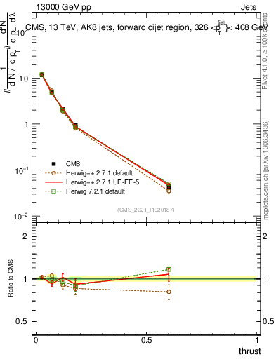 Plot of j.thrust in 13000 GeV pp collisions