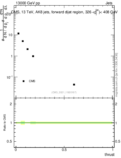 Plot of j.thrust in 13000 GeV pp collisions