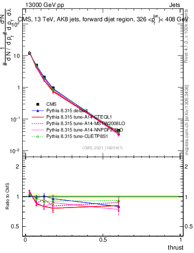 Plot of j.thrust in 13000 GeV pp collisions