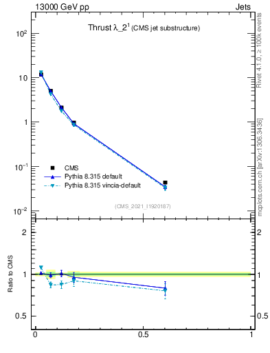 Plot of j.thrust in 13000 GeV pp collisions