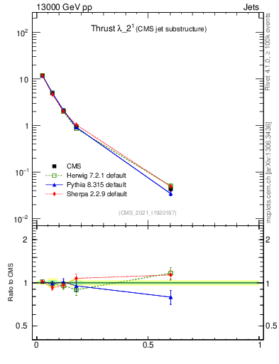 Plot of j.thrust in 13000 GeV pp collisions