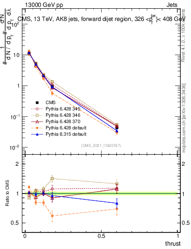 Plot of j.thrust in 13000 GeV pp collisions