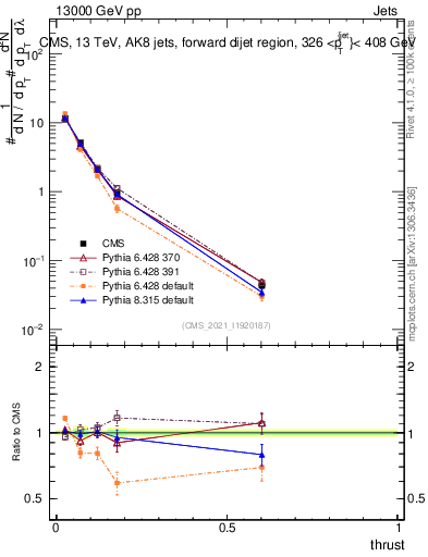 Plot of j.thrust in 13000 GeV pp collisions