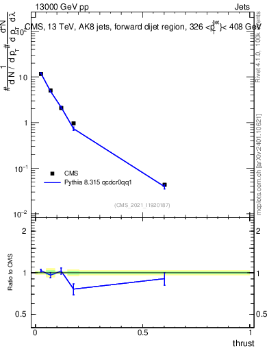 Plot of j.thrust in 13000 GeV pp collisions