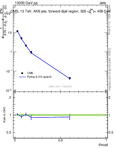 Plot of j.thrust in 13000 GeV pp collisions