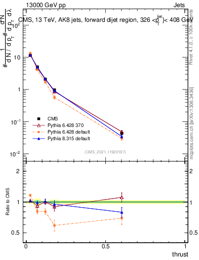 Plot of j.thrust in 13000 GeV pp collisions