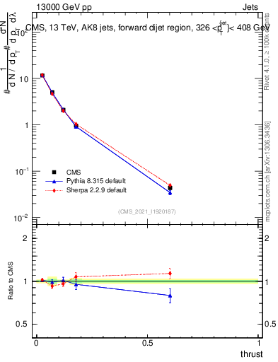 Plot of j.thrust in 13000 GeV pp collisions