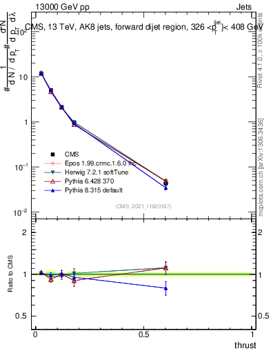 Plot of j.thrust in 13000 GeV pp collisions