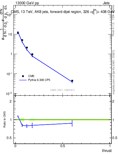 Plot of j.thrust in 13000 GeV pp collisions