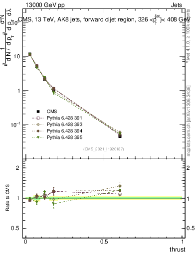 Plot of j.thrust in 13000 GeV pp collisions