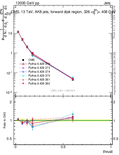 Plot of j.thrust in 13000 GeV pp collisions