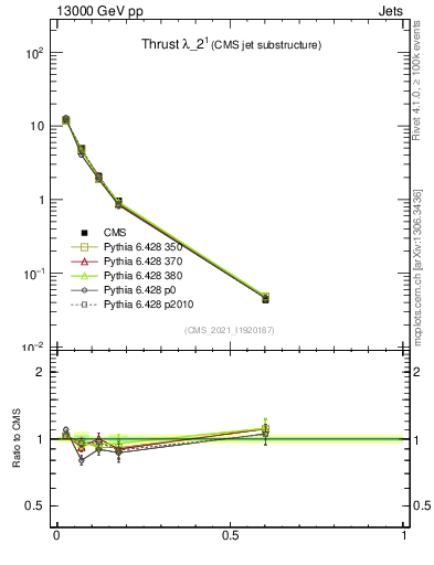 Plot of j.thrust in 13000 GeV pp collisions