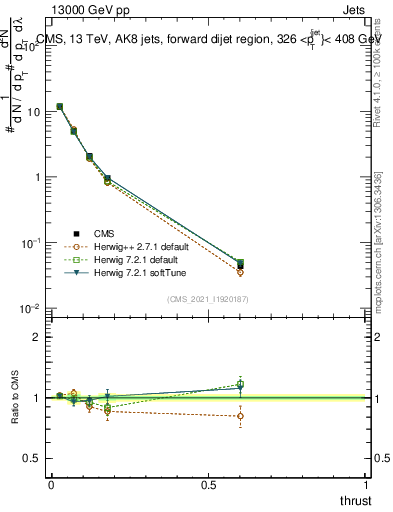 Plot of j.thrust in 13000 GeV pp collisions