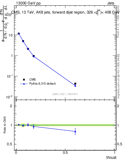 Plot of j.thrust in 13000 GeV pp collisions