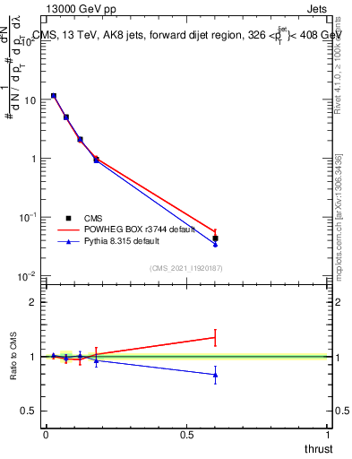 Plot of j.thrust in 13000 GeV pp collisions