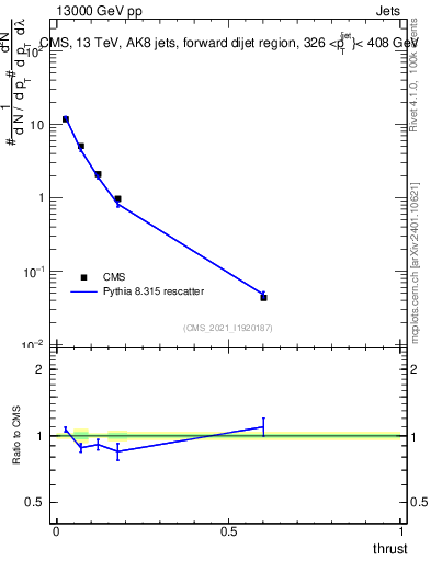 Plot of j.thrust in 13000 GeV pp collisions