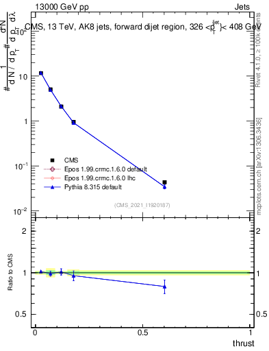 Plot of j.thrust in 13000 GeV pp collisions