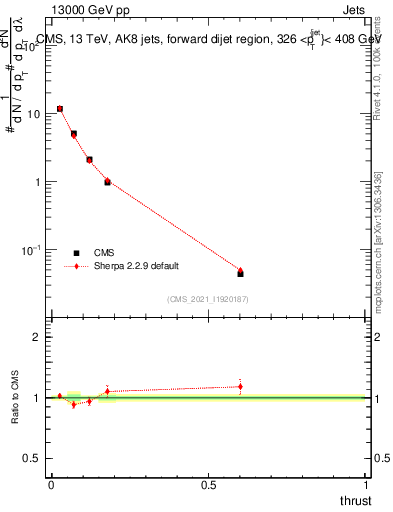 Plot of j.thrust in 13000 GeV pp collisions