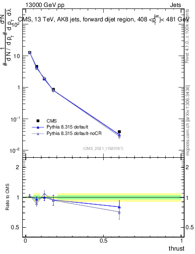 Plot of j.thrust in 13000 GeV pp collisions