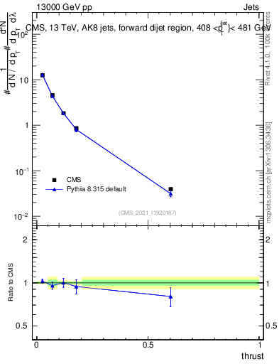 Plot of j.thrust in 13000 GeV pp collisions