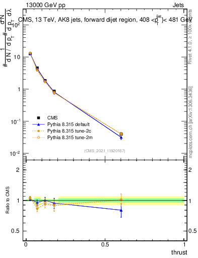 Plot of j.thrust in 13000 GeV pp collisions