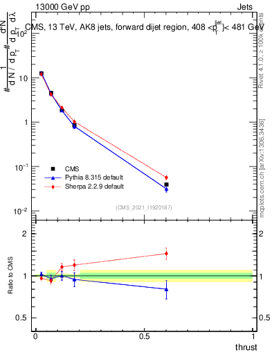 Plot of j.thrust in 13000 GeV pp collisions